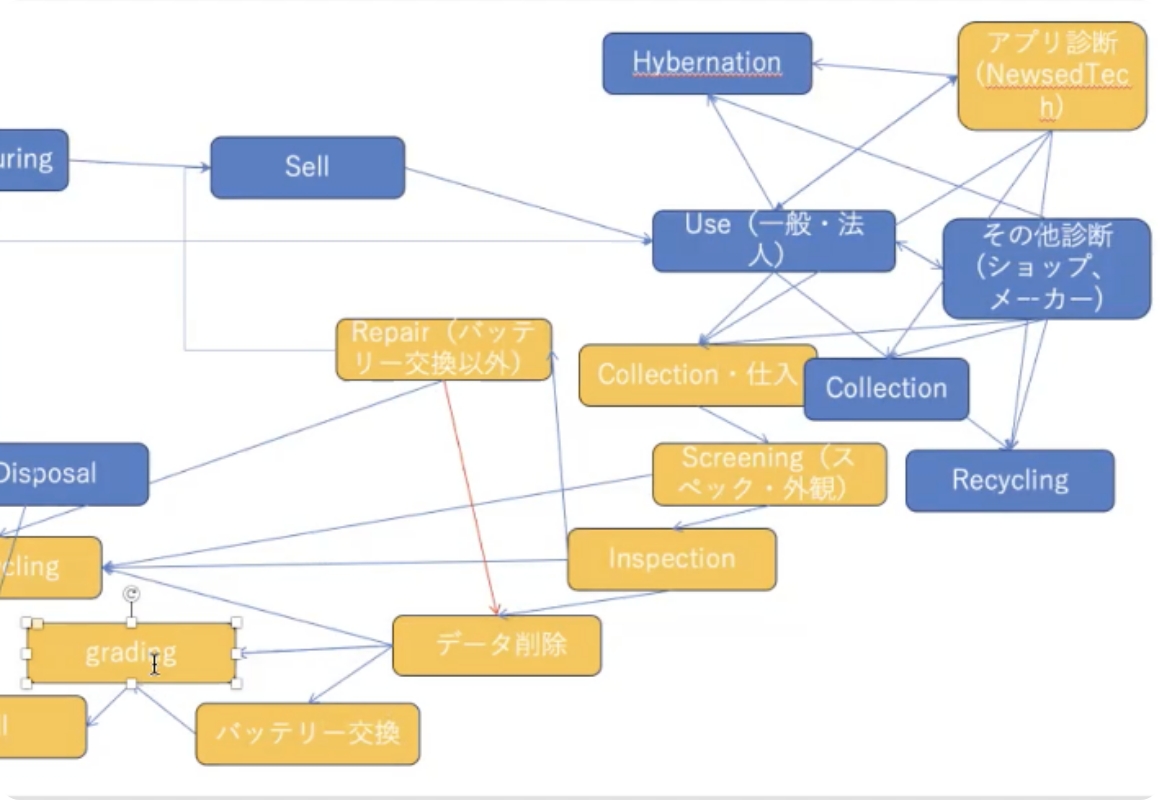 サーキュラーエコノミー型のビジネス実現に向けた共同研究